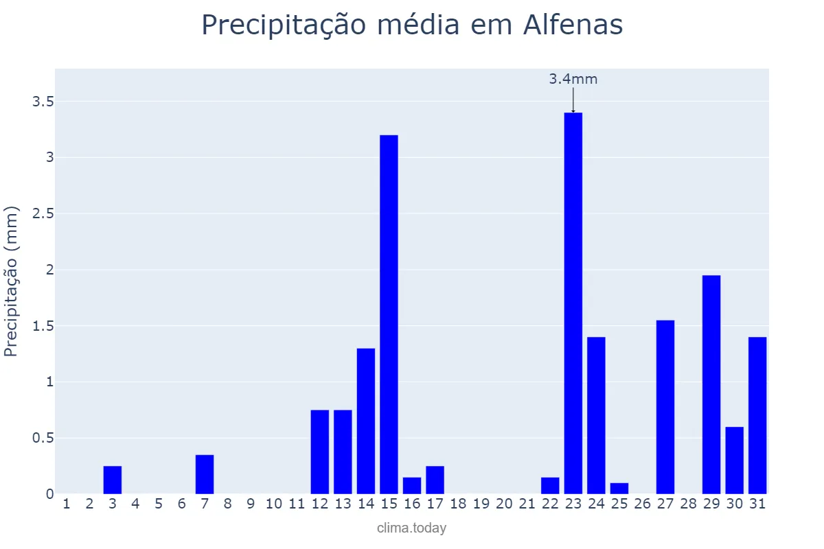 Precipitação em maio em Alfenas, MG, BR