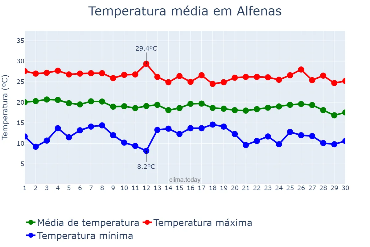 Temperatura em abril em Alfenas, MG, BR