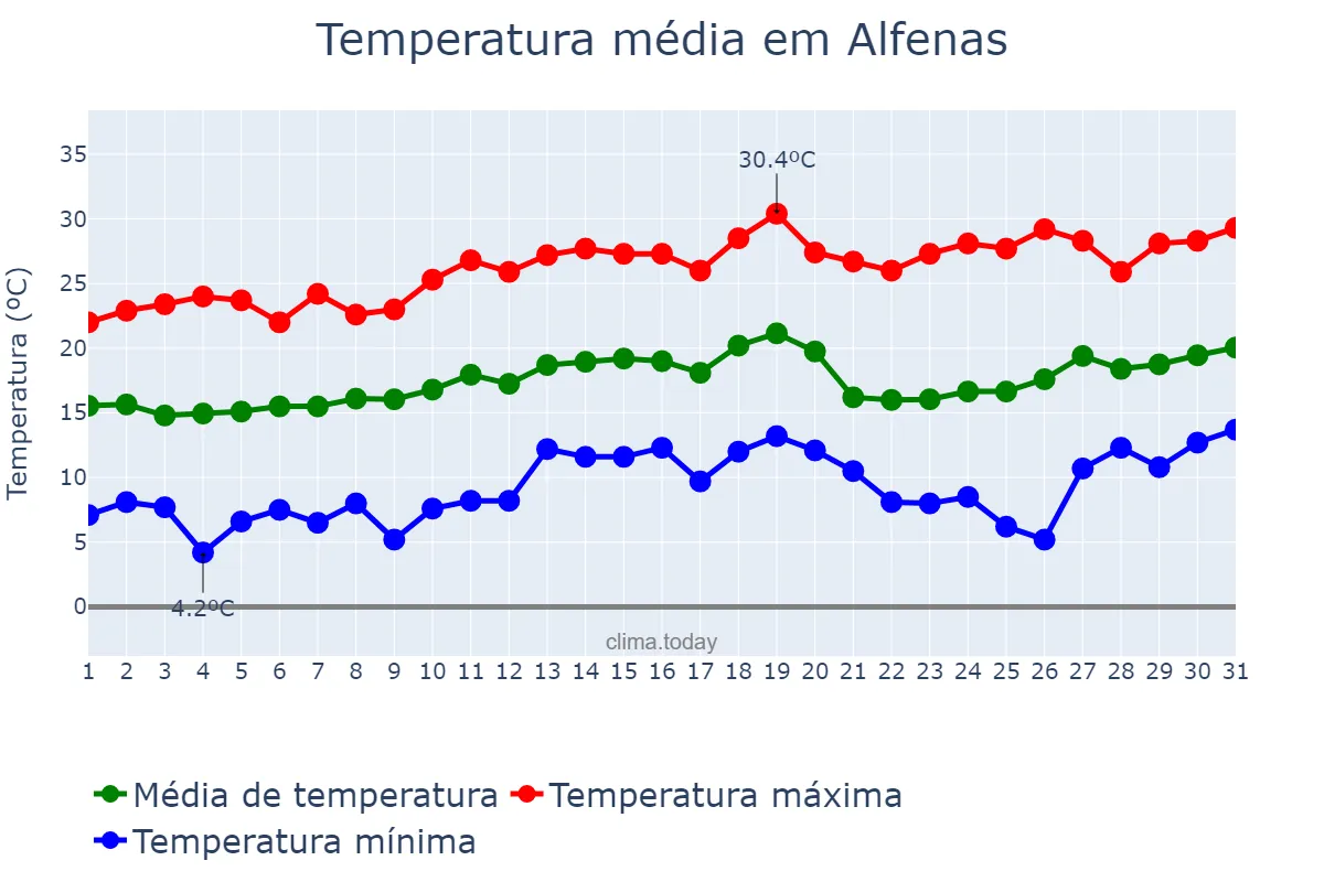 Temperatura em agosto em Alfenas, MG, BR