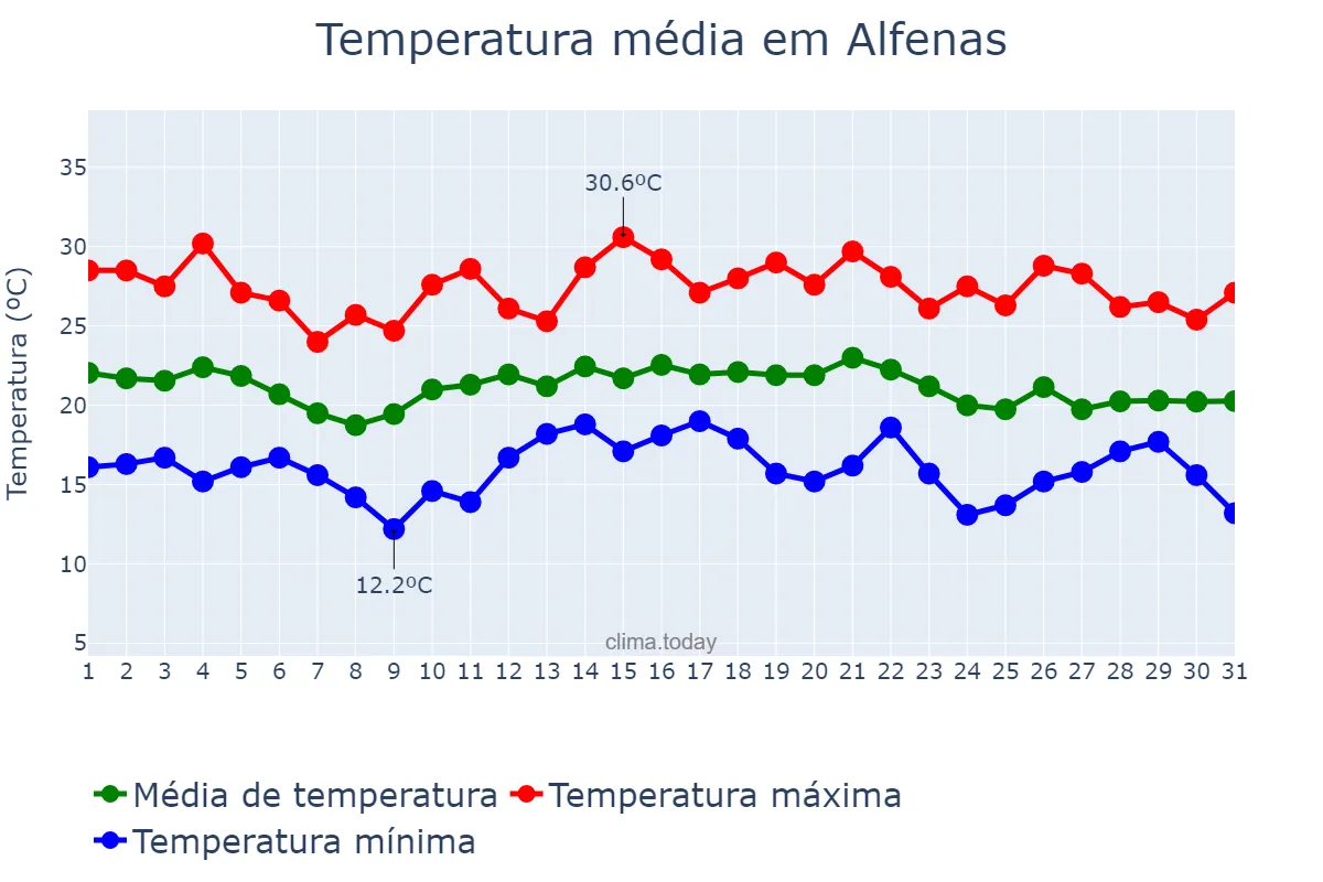 Temperatura em dezembro em Alfenas, MG, BR