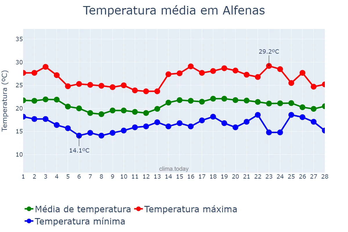 Temperatura em fevereiro em Alfenas, MG, BR