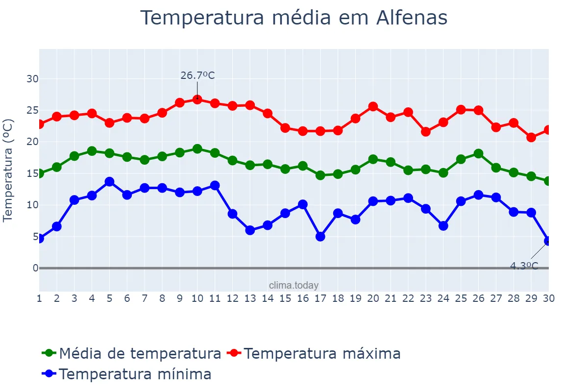 Temperatura em junho em Alfenas, MG, BR