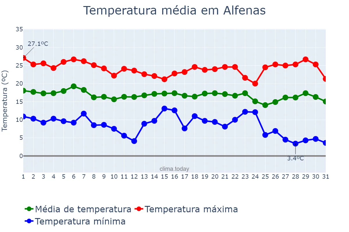 Temperatura em maio em Alfenas, MG, BR