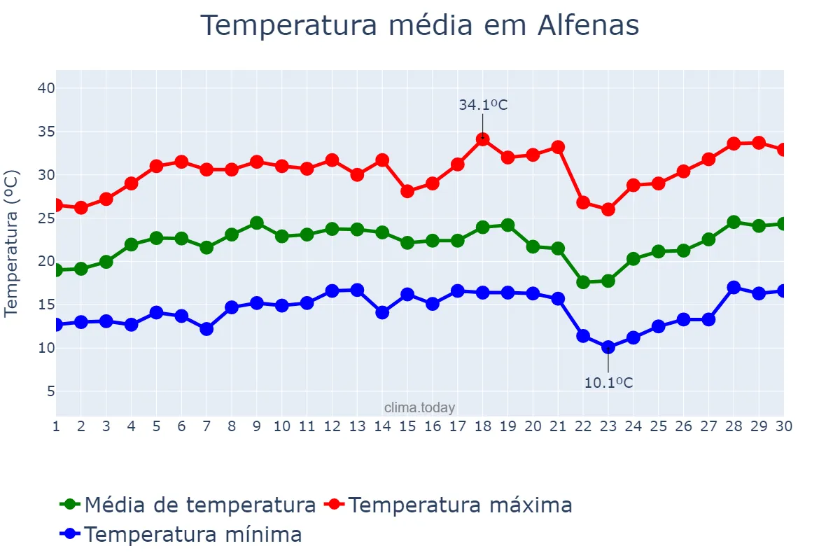 Temperatura em setembro em Alfenas, MG, BR