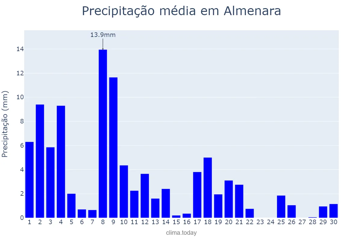 Precipitação em abril em Almenara, MG, BR