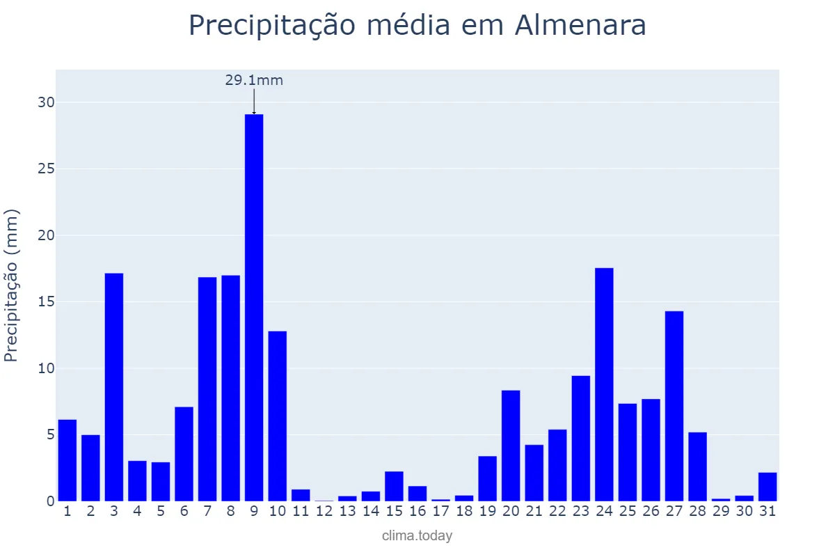 Precipitação em dezembro em Almenara, MG, BR