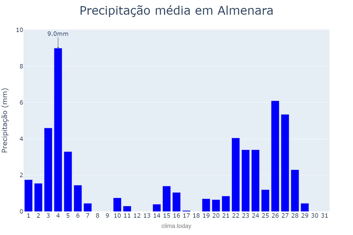 Precipitação em janeiro em Almenara, MG, BR