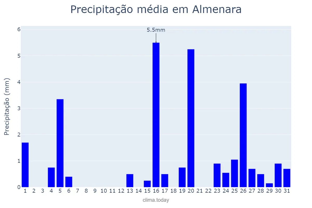 Precipitação em julho em Almenara, MG, BR