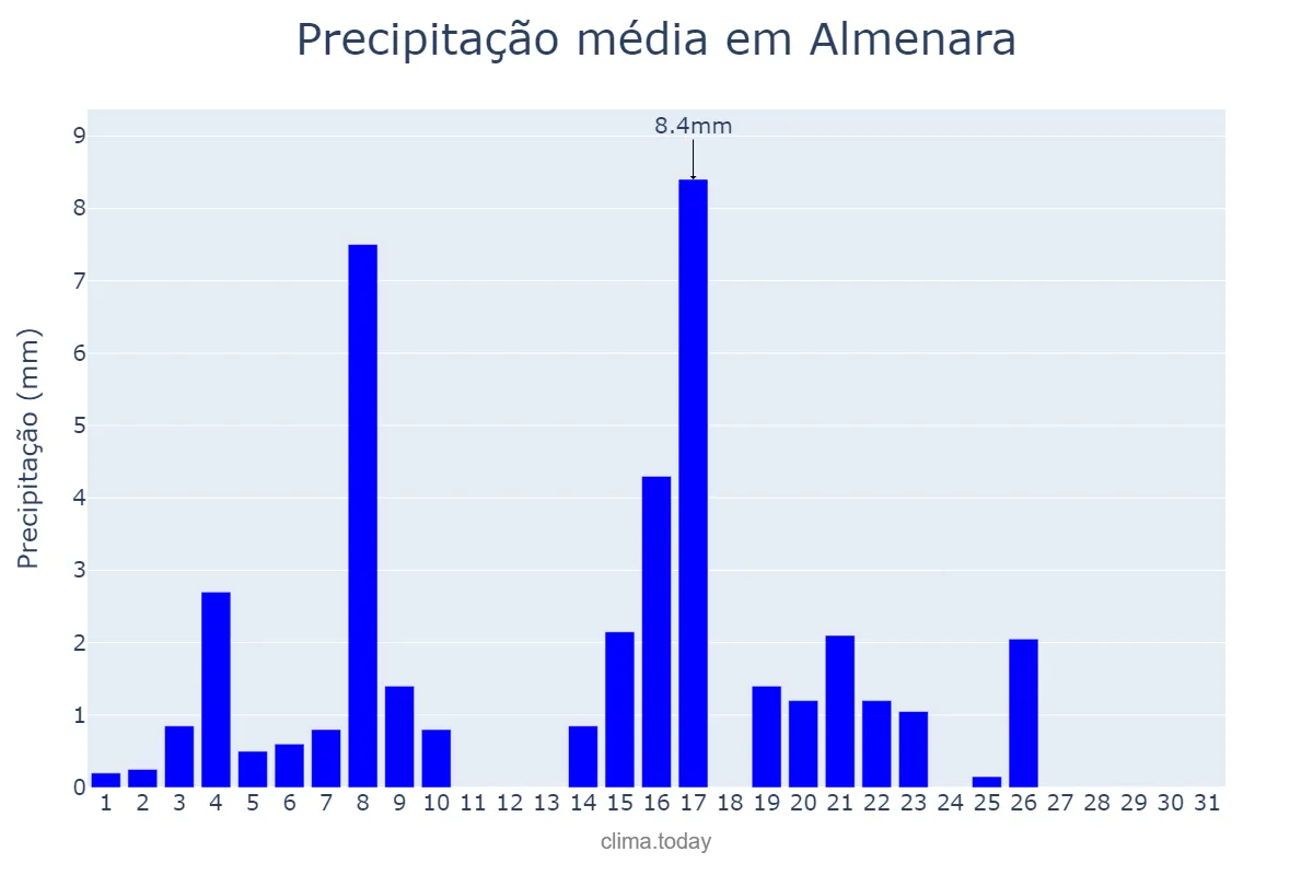 Precipitação em maio em Almenara, MG, BR
