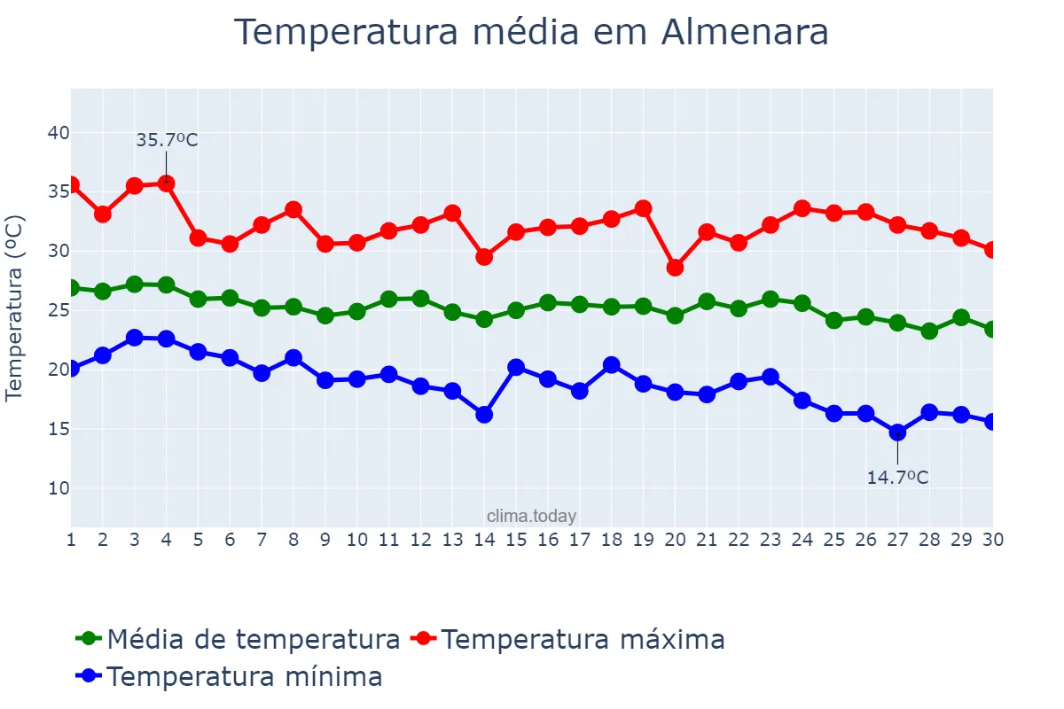 Temperatura em abril em Almenara, MG, BR
