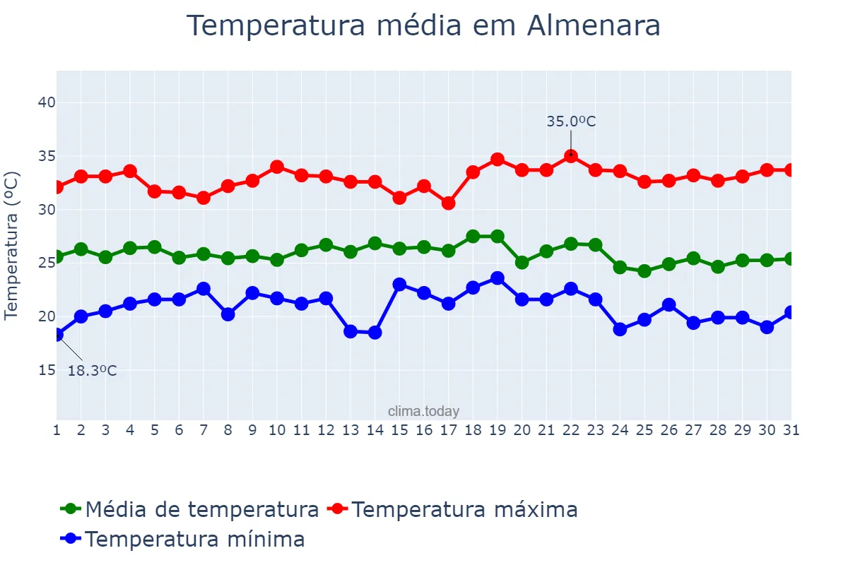 Temperatura em dezembro em Almenara, MG, BR