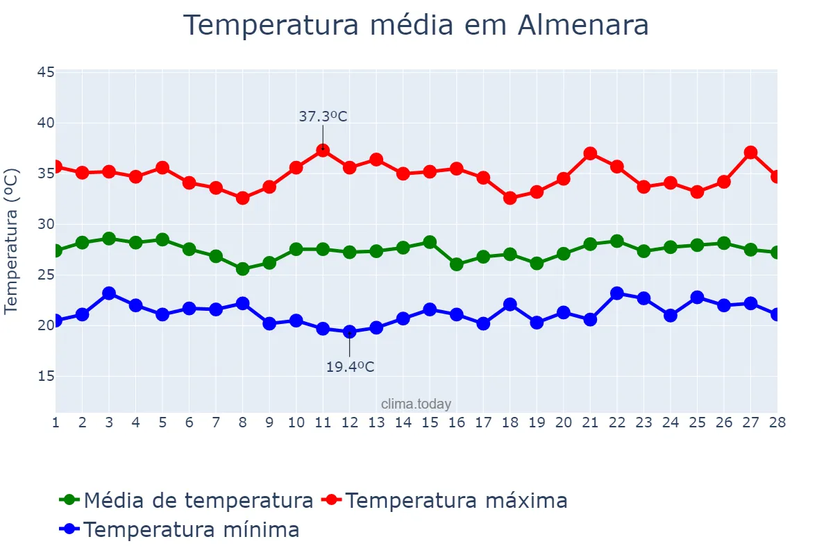 Temperatura em fevereiro em Almenara, MG, BR