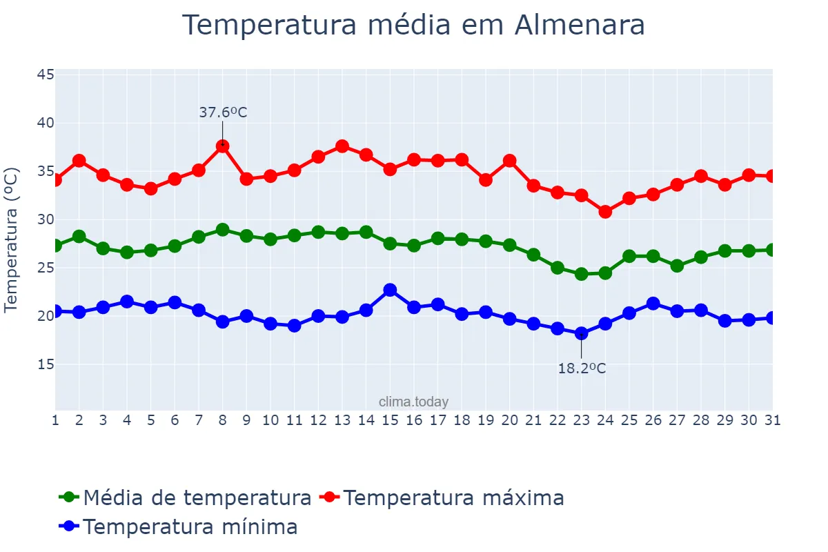 Temperatura em janeiro em Almenara, MG, BR