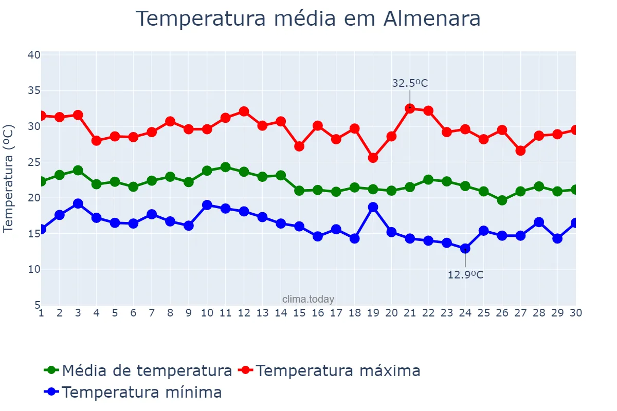 Temperatura em junho em Almenara, MG, BR