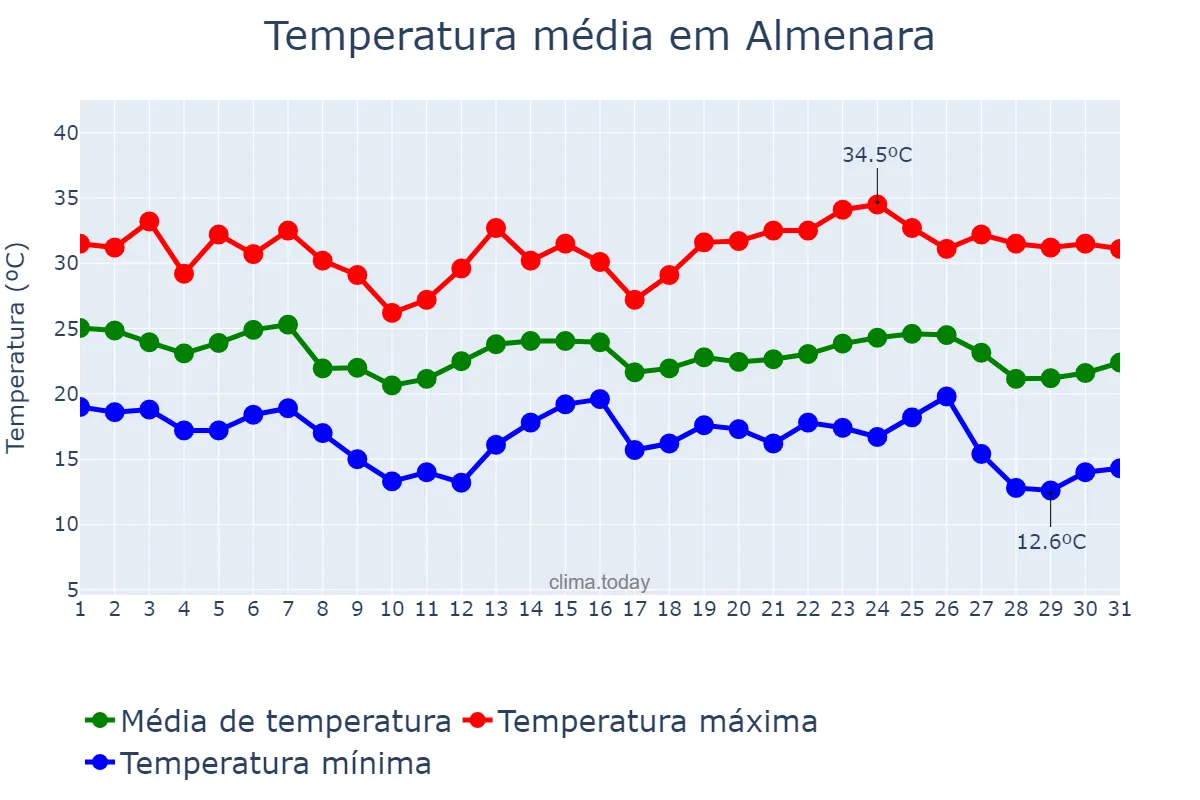 Temperatura em maio em Almenara, MG, BR