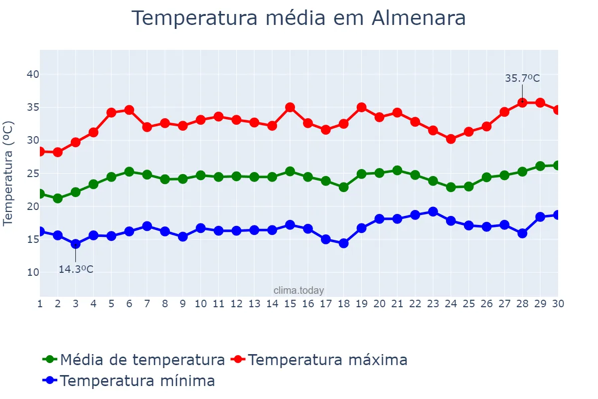 Temperatura em setembro em Almenara, MG, BR