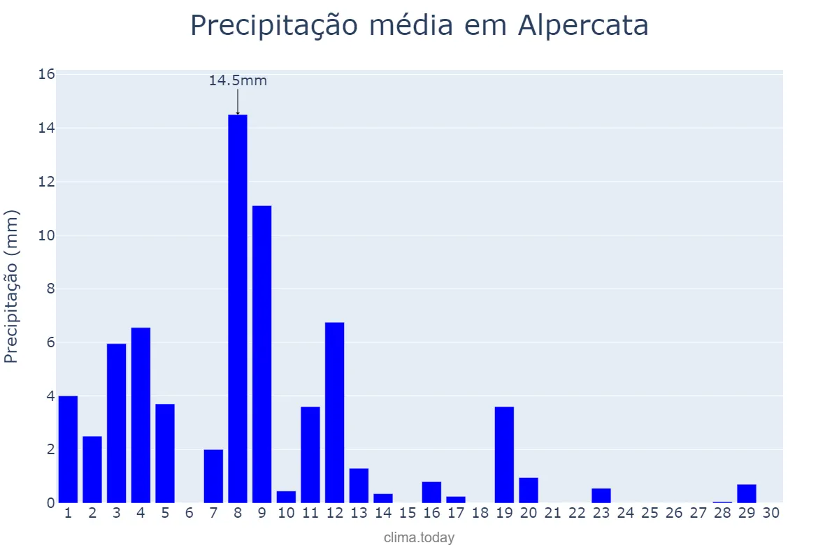 Precipitação em abril em Alpercata, MG, BR