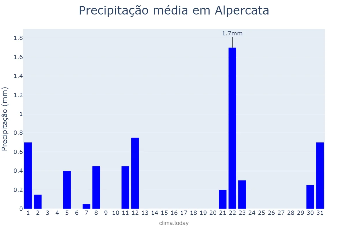 Precipitação em agosto em Alpercata, MG, BR