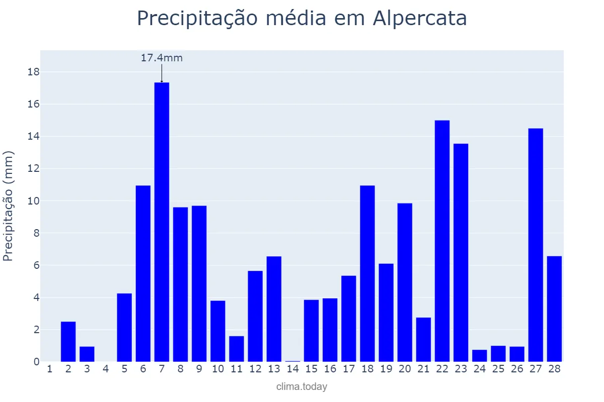 Precipitação em fevereiro em Alpercata, MG, BR