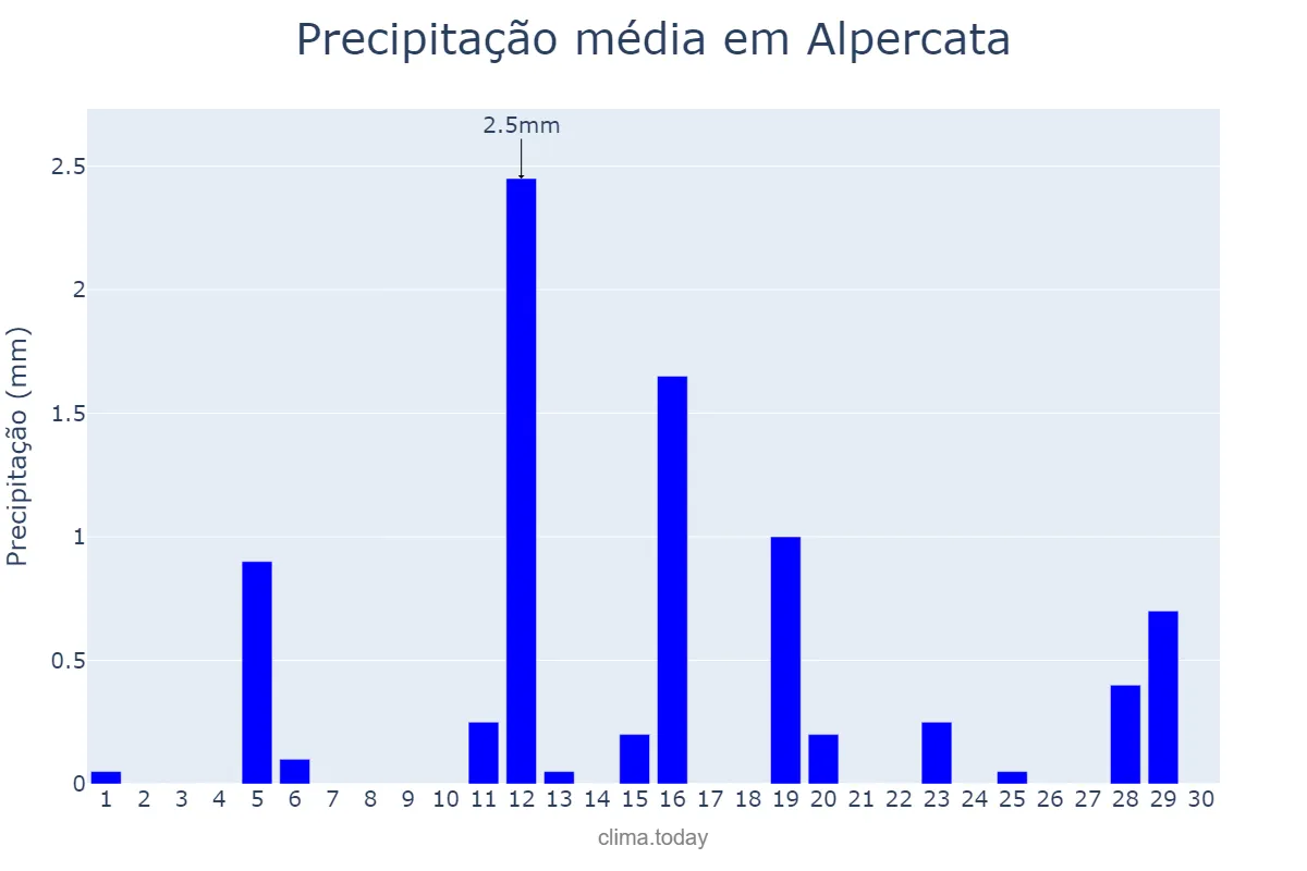 Precipitação em junho em Alpercata, MG, BR