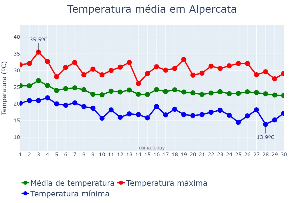 Temperatura em abril em Alpercata, MG, BR