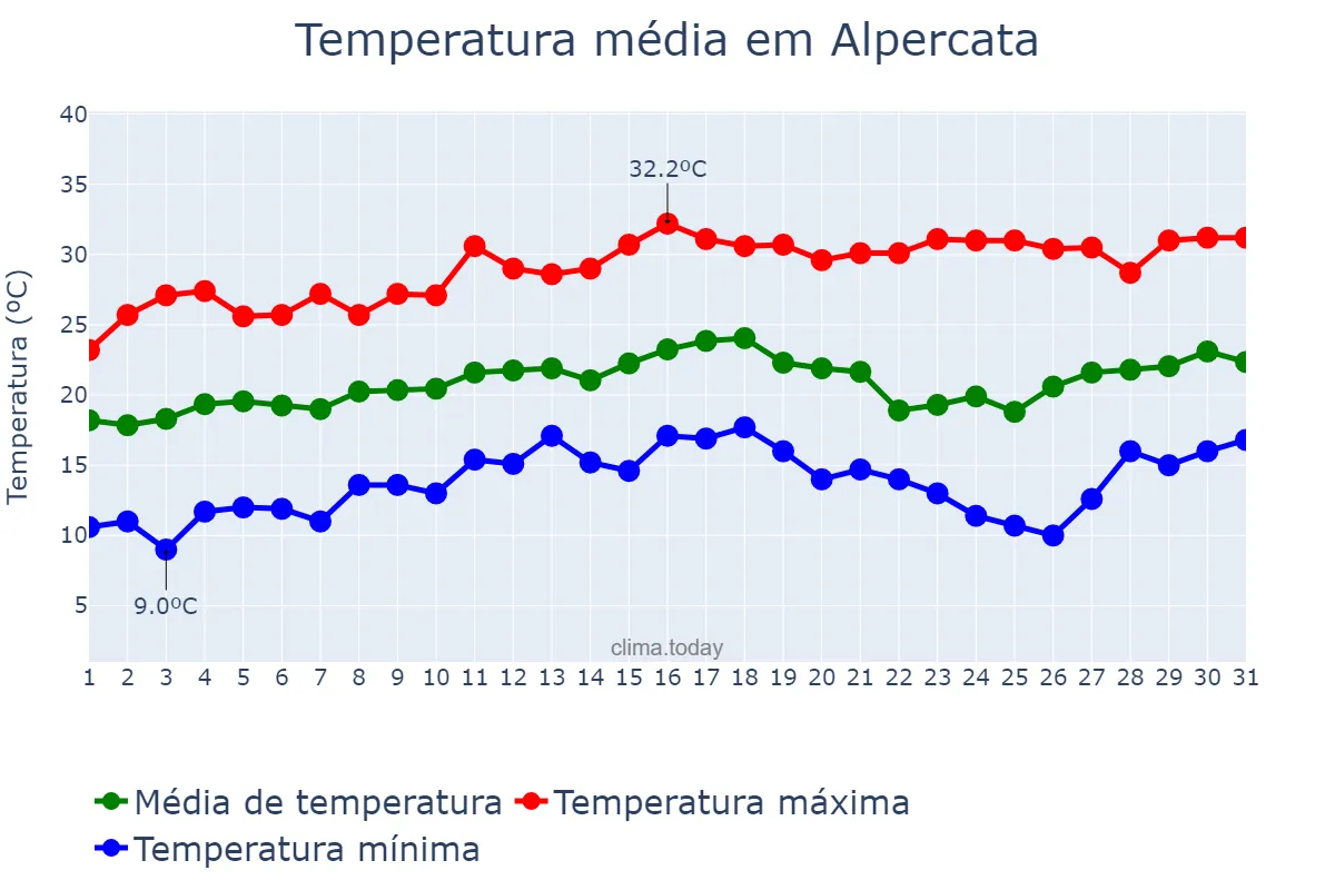 Temperatura em agosto em Alpercata, MG, BR