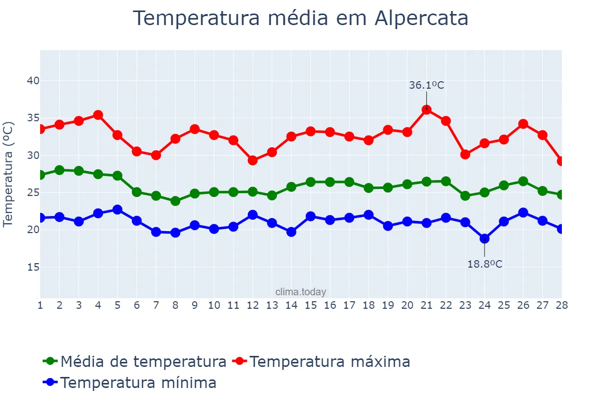 Temperatura em fevereiro em Alpercata, MG, BR