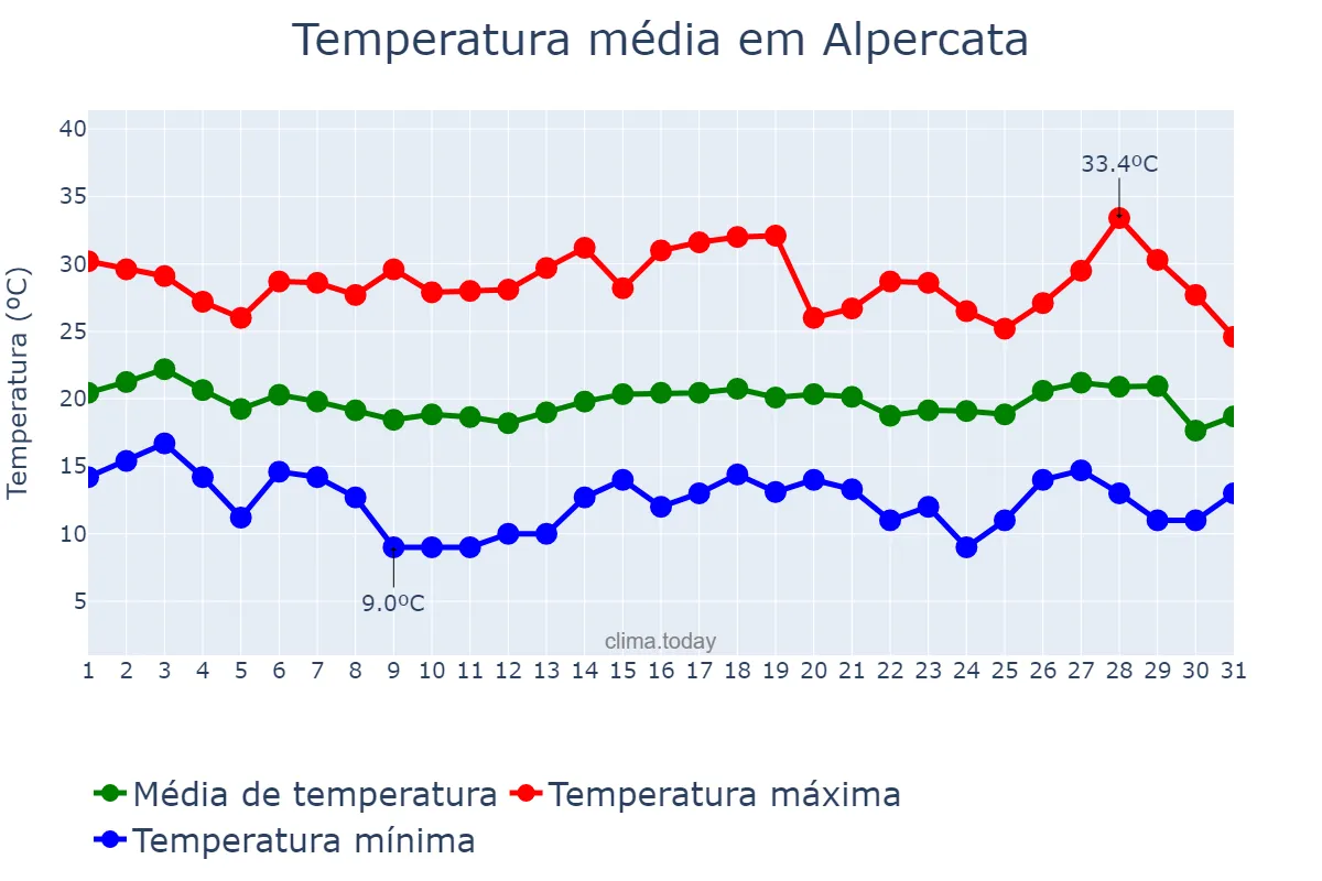 Temperatura em julho em Alpercata, MG, BR