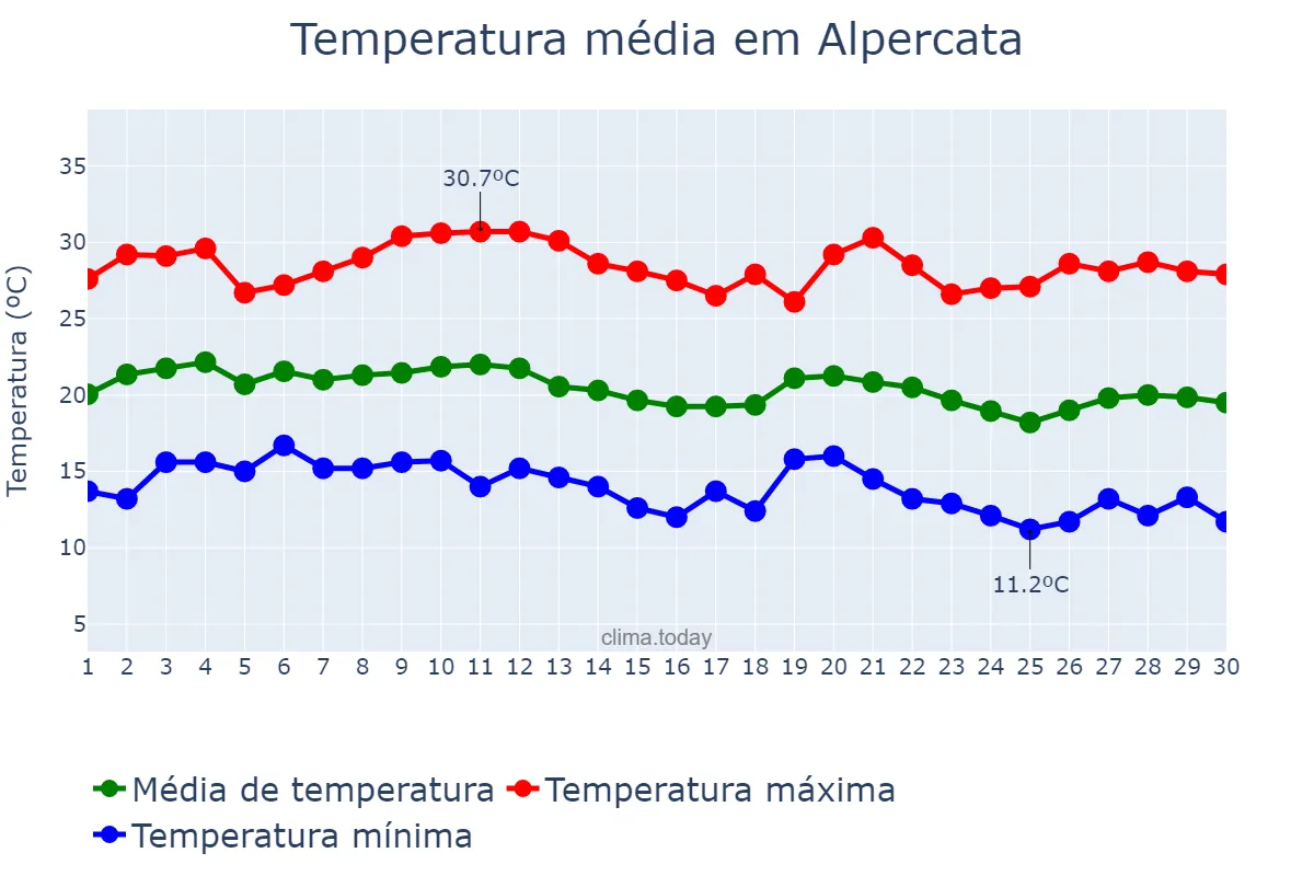 Temperatura em junho em Alpercata, MG, BR
