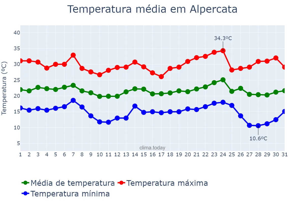 Temperatura em maio em Alpercata, MG, BR