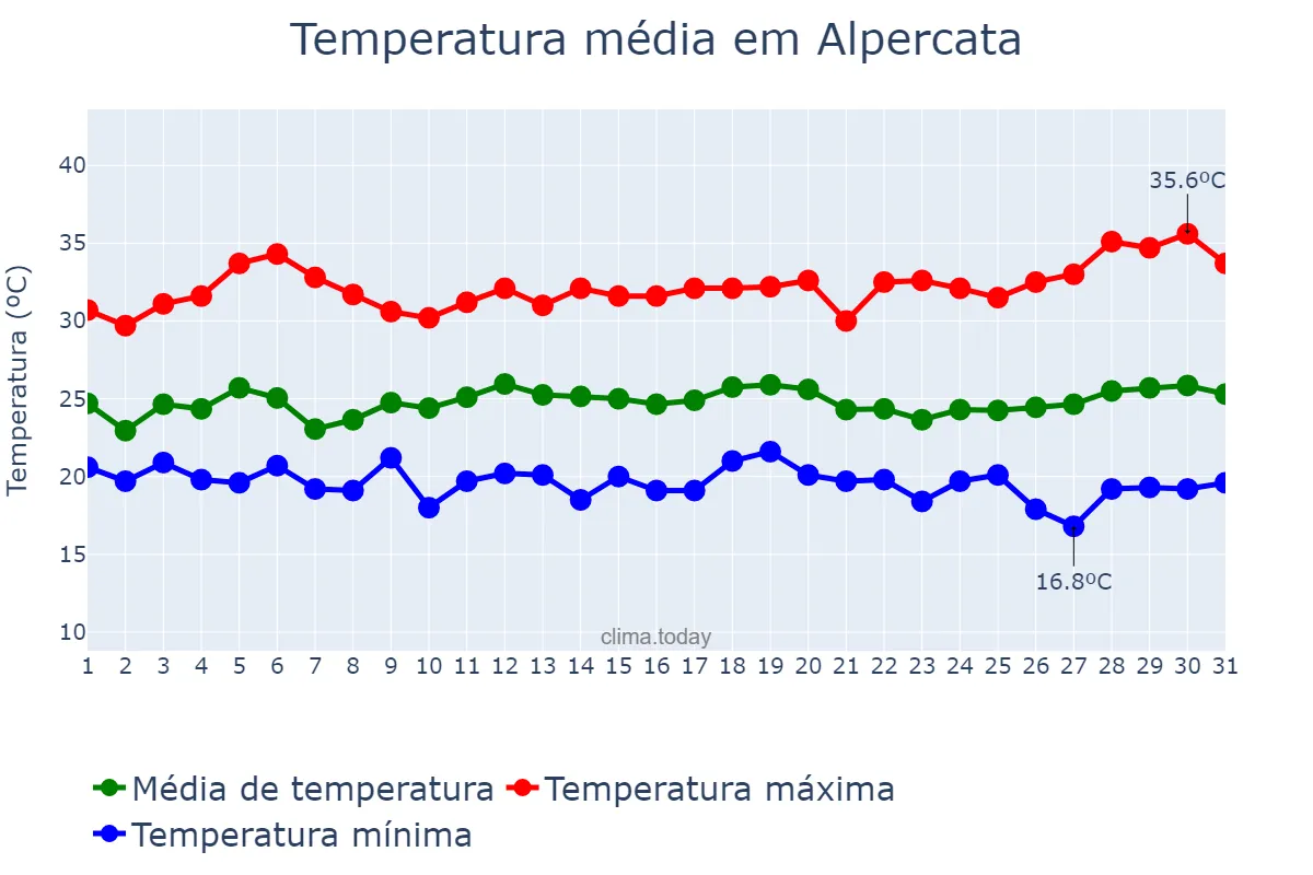 Temperatura em marco em Alpercata, MG, BR