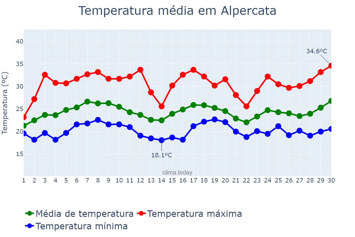 Temperatura em novembro em Alpercata, MG, BR