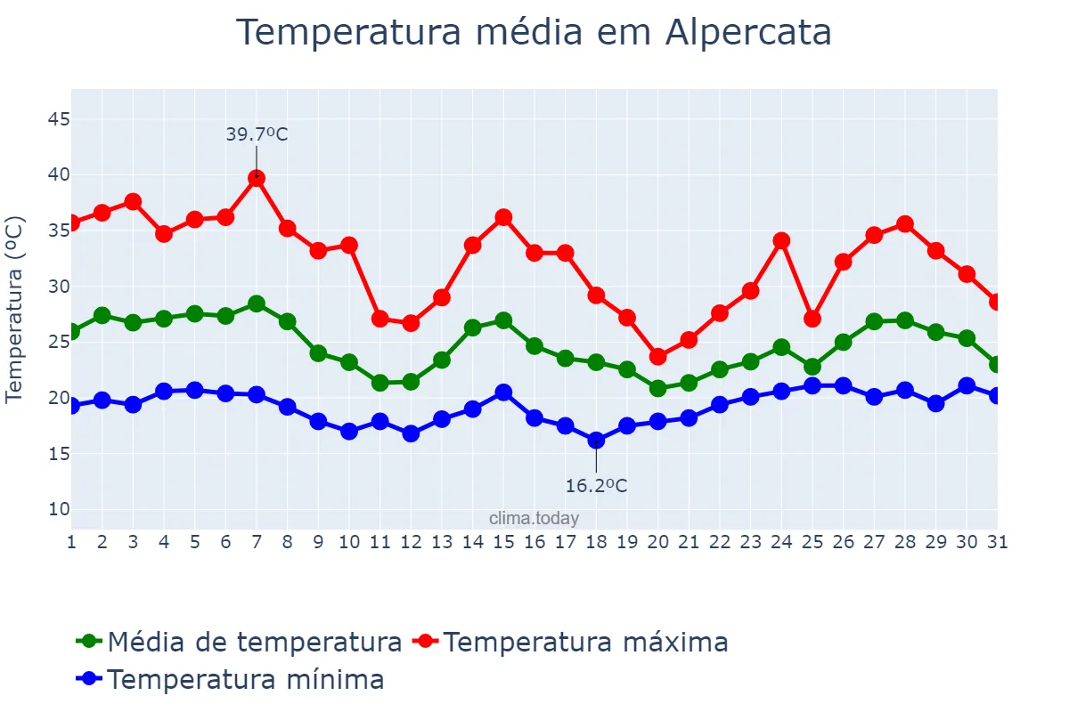 Temperatura em outubro em Alpercata, MG, BR