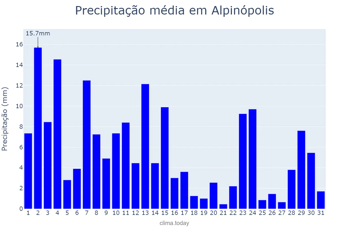 Precipitação em janeiro em Alpinópolis, MG, BR