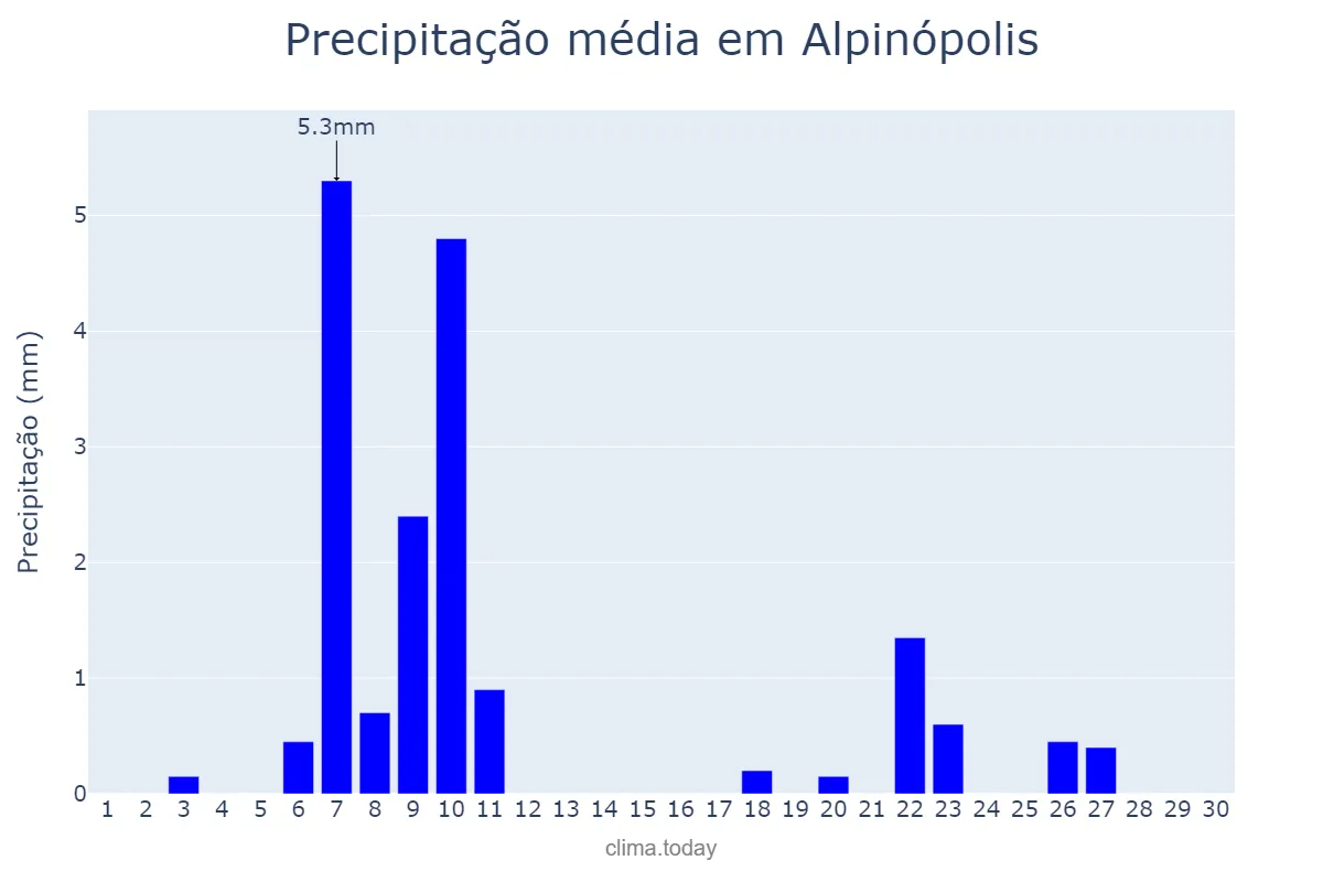 Precipitação em junho em Alpinópolis, MG, BR
