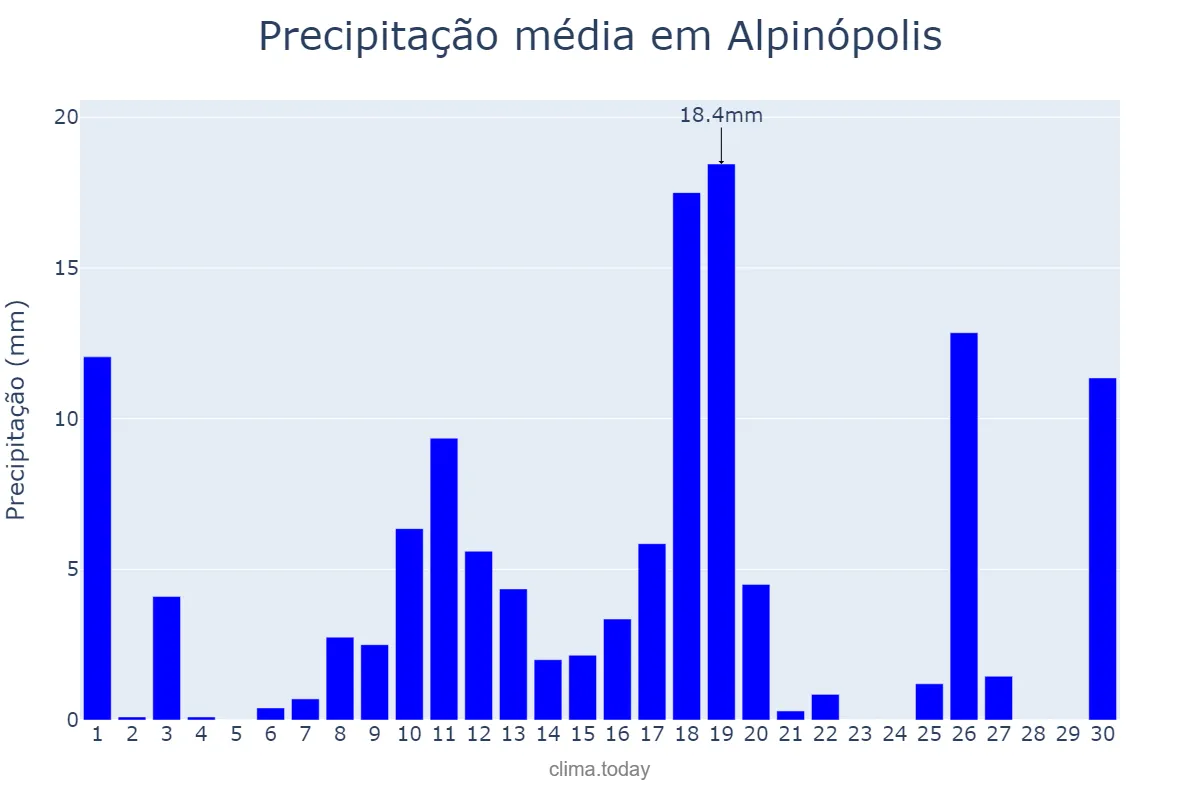 Precipitação em novembro em Alpinópolis, MG, BR