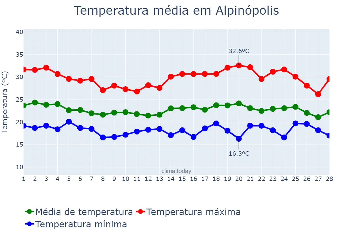 Temperatura em fevereiro em Alpinópolis, MG, BR