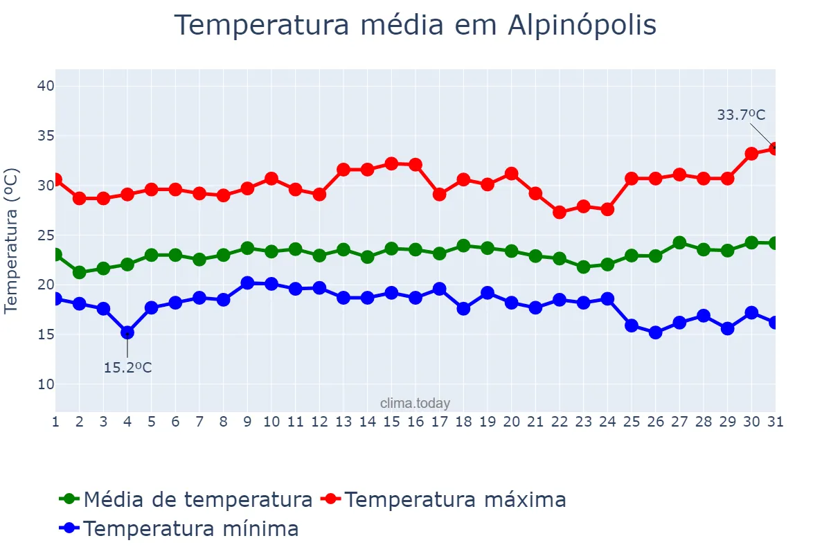 Temperatura em janeiro em Alpinópolis, MG, BR
