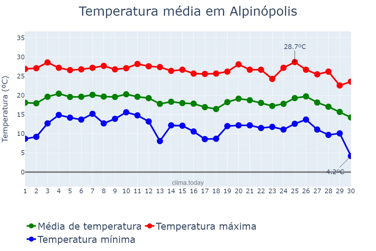 Temperatura em junho em Alpinópolis, MG, BR