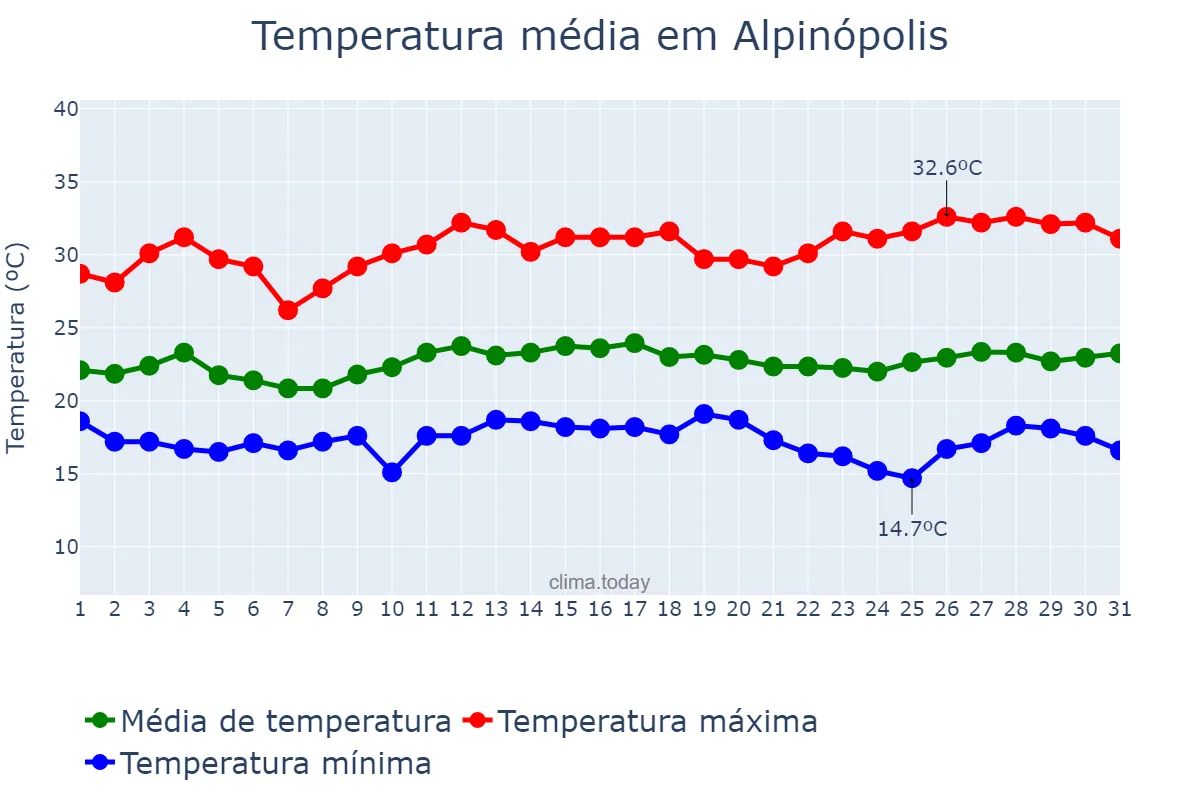 Temperatura em marco em Alpinópolis, MG, BR