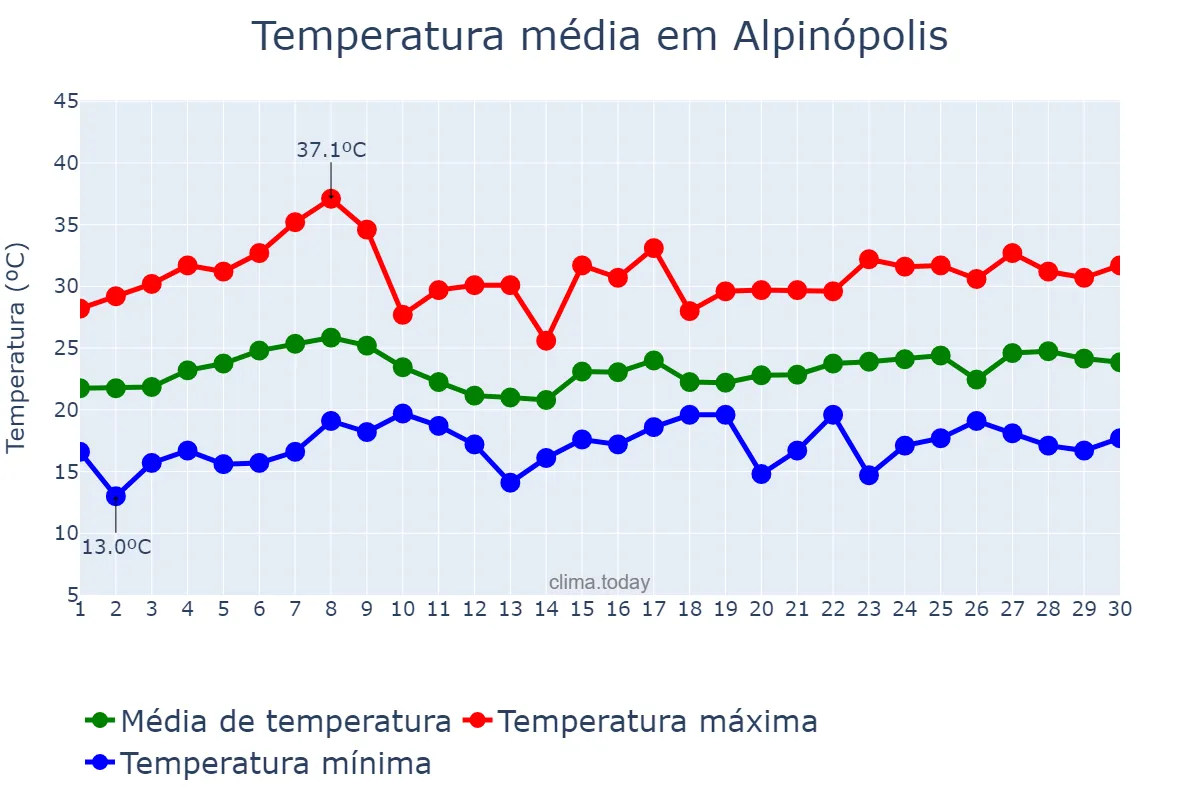 Temperatura em novembro em Alpinópolis, MG, BR
