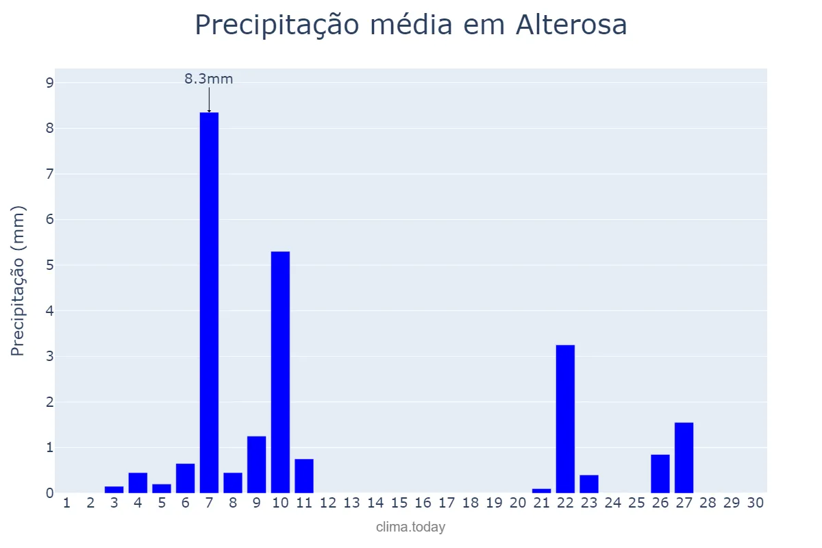 Precipitação em junho em Alterosa, MG, BR
