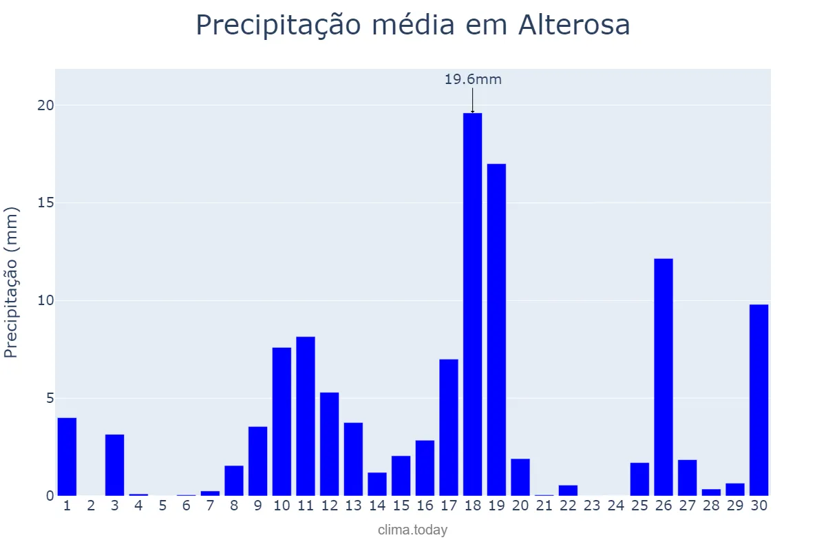 Precipitação em novembro em Alterosa, MG, BR