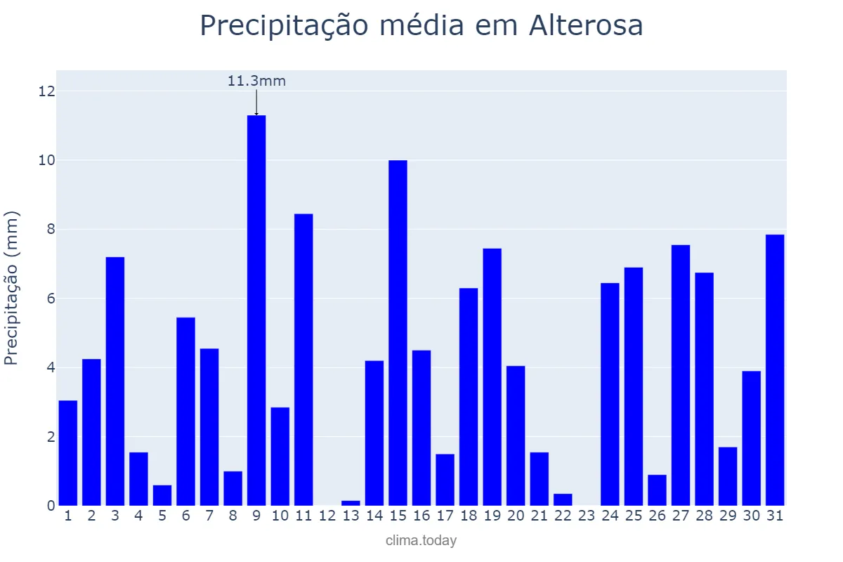 Precipitação em outubro em Alterosa, MG, BR
