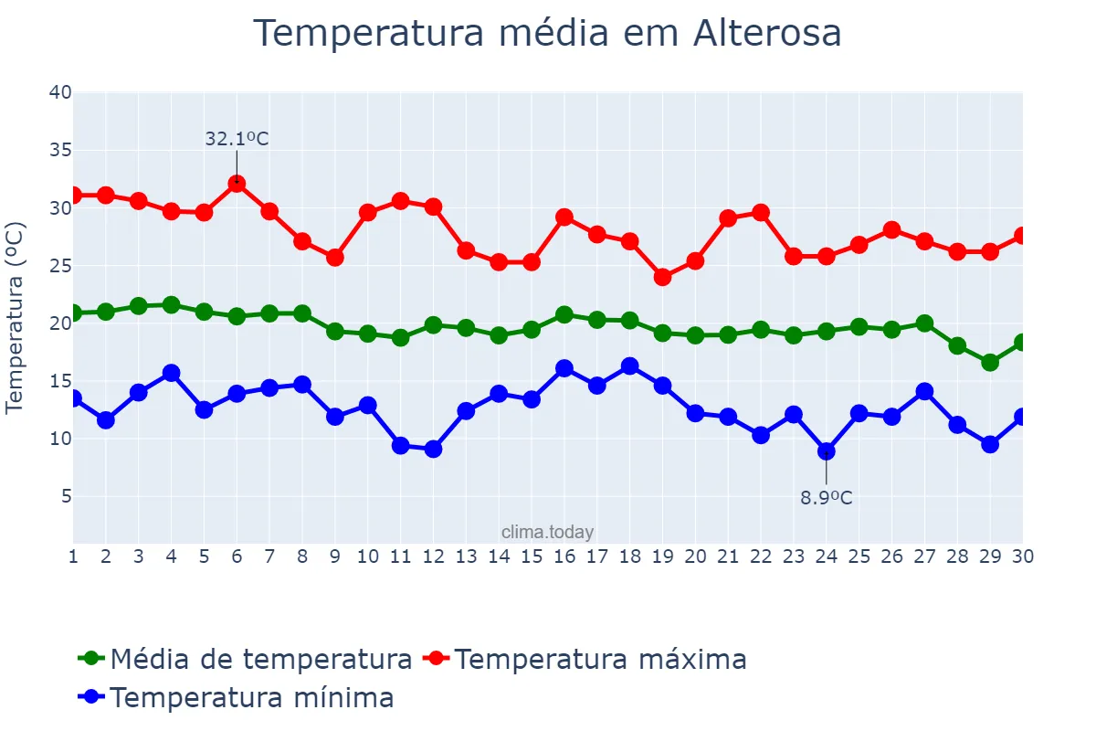 Temperatura em abril em Alterosa, MG, BR