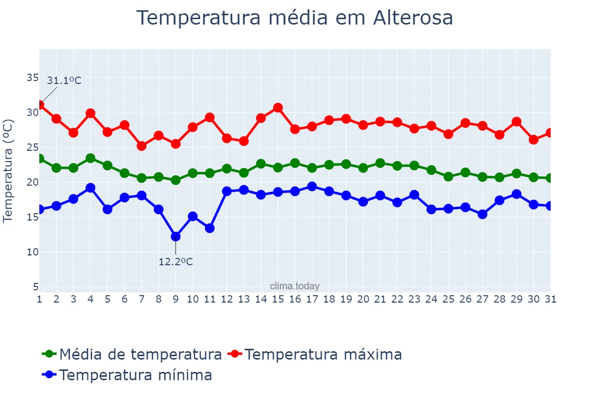 Temperatura em dezembro em Alterosa, MG, BR
