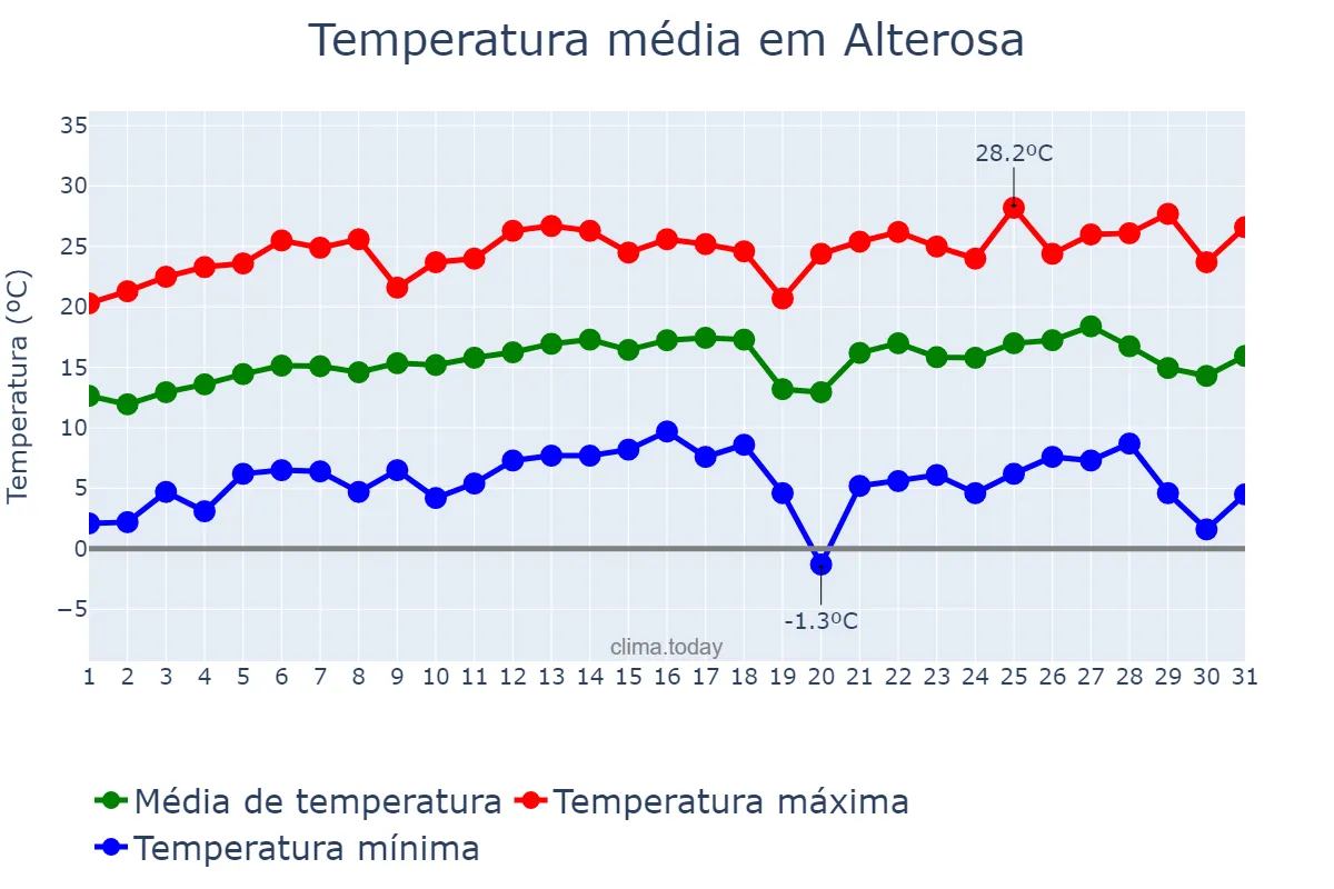 Temperatura em julho em Alterosa, MG, BR
