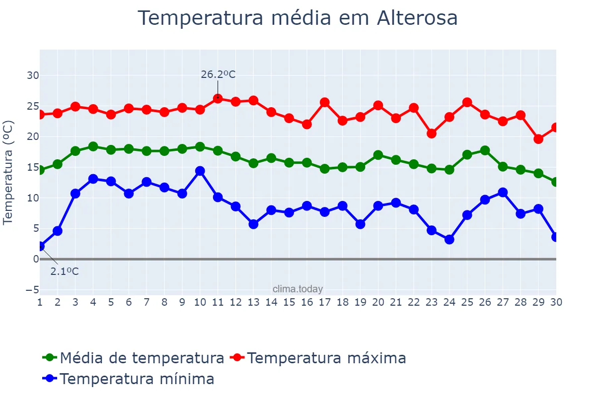 Temperatura em junho em Alterosa, MG, BR