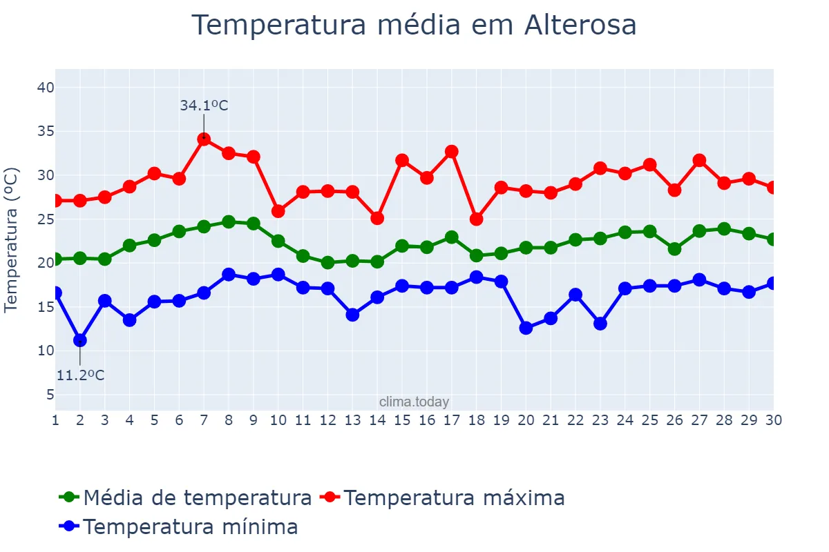 Temperatura em novembro em Alterosa, MG, BR