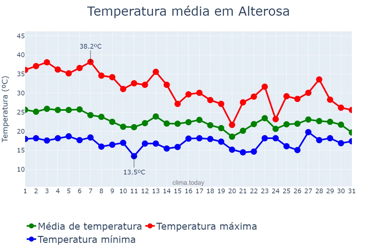 Temperatura em outubro em Alterosa, MG, BR